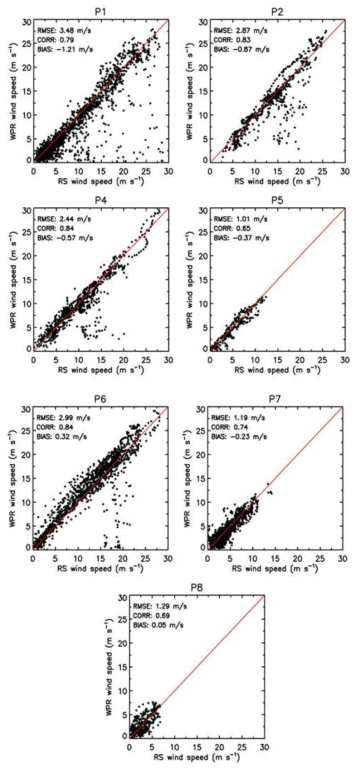 Scatter plots of wind speed between radiosonde (RS) and wind profiler (WPR) before improvement of Doppler spectrum for each site