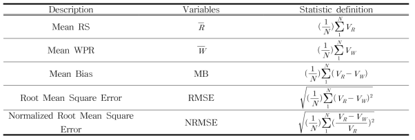 List of skill score for accuracy validation of wind vectors of PCL 1300