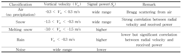 Category of hydrometeor classification based on spectral moments of wind profiler (Ralph et al., 1996; Baek et al., 2005)