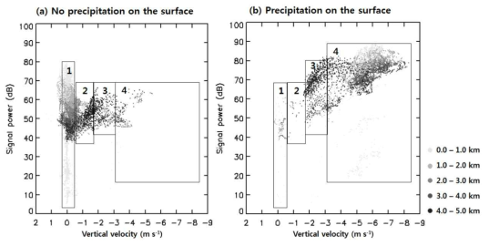 Precipitation identified by vertical velocity and signal power (1: no precipitation, 2 : snow, 3 : melting snow, 4 : rain)