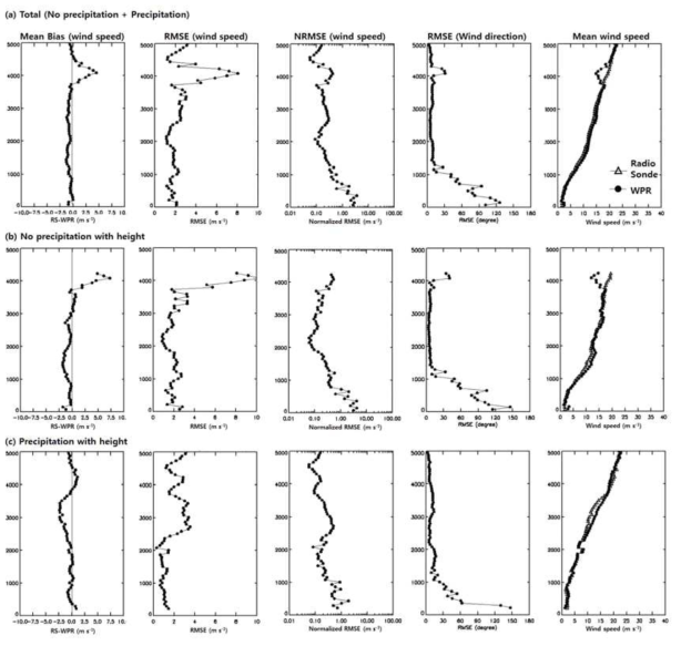 Vertical profile of five skill scores in Table 2