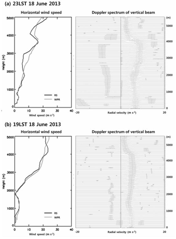 Vertical profiles of horizontal wind speed and Doppler spectrums for (a) moderate rain and (b) light rain