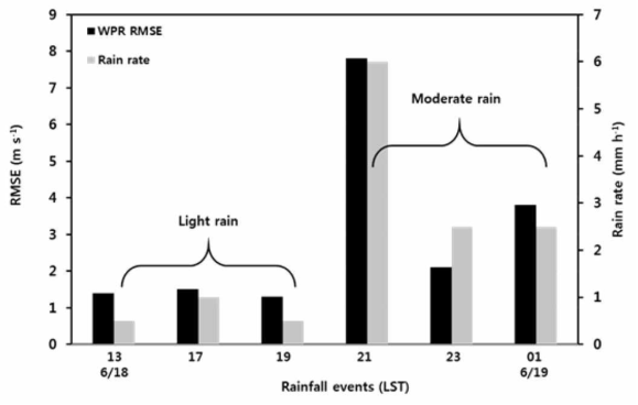 Variation of root mean square error(RMSE) of horizontal wind speed from wind profiler and rainfall intensity