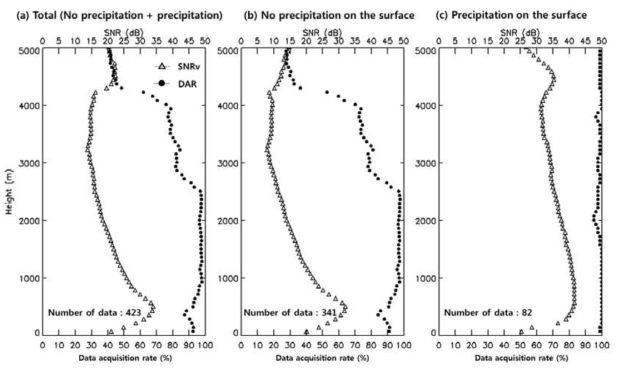 Vertical profiles of Data Acquisition Rate(DAR) and Signal to Noise Ratio for Vertical beam( SNRv )