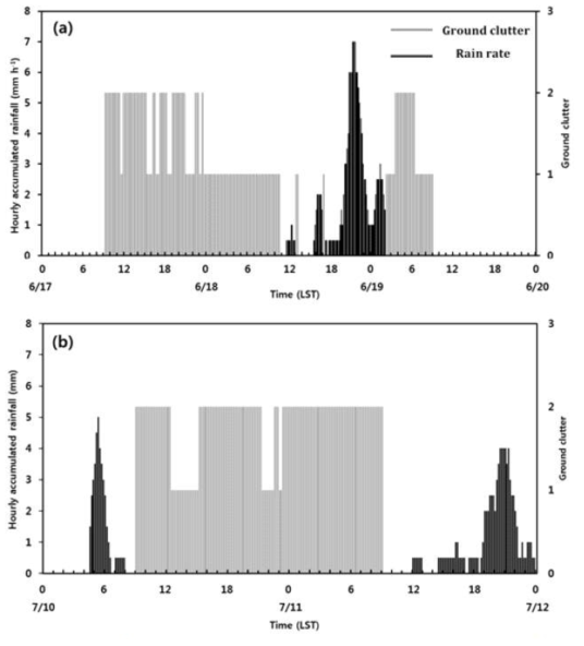 Hourly accumulated rainfall on the surface and ground clutter (0 : no clutter, 1 : low level clutter, 2 : all level clutter) for vertical beam (a) from 17 to 19 June 2013 and (b) from 10 to 11 July 2013