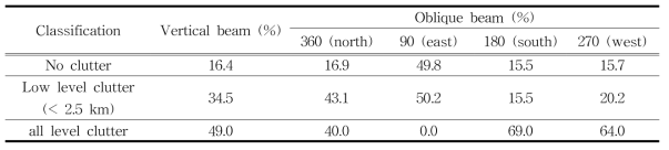 Occurence frequency of ground clutter in five beams