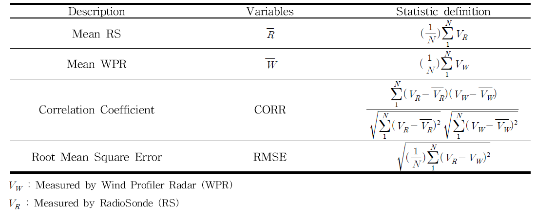 List of skill score for accuracy validation of wind vectors of PCL 1300