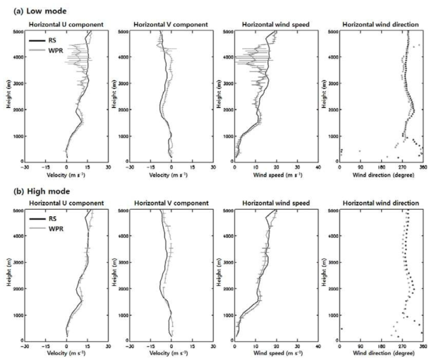 Vertical profiles of horizontal wind components for RS (black line) and PCL 1300 (gray line) after removing ground echo in low mode on 20 LST Jun 17, 2013