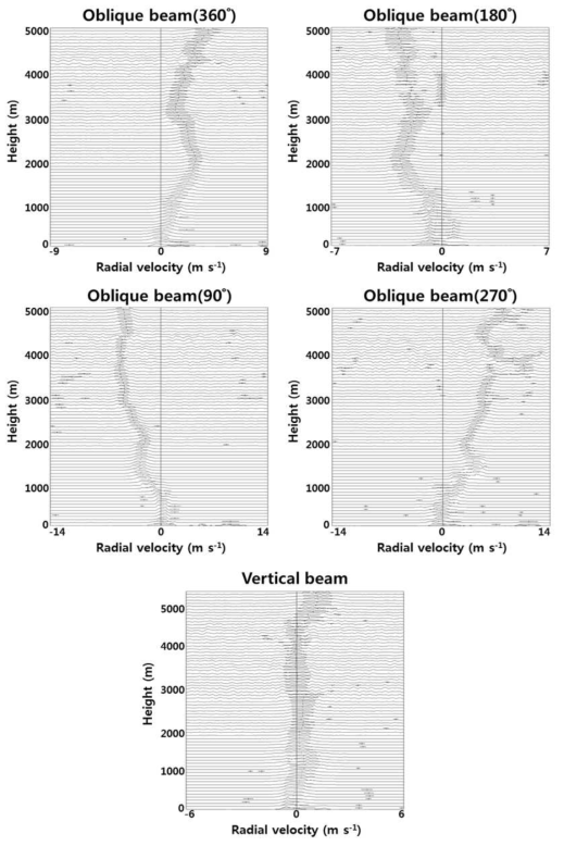 Doppler spectra of PCL 1300 after removing ground echo in low mode on 20 LST Jun 17, 2013