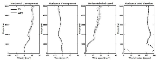 Vertical profiles of horizontal wind components for RS (black line) and PCL 1300 (gray line) after removing ground echo in low mode on 20 LST Jun. 17, 2013