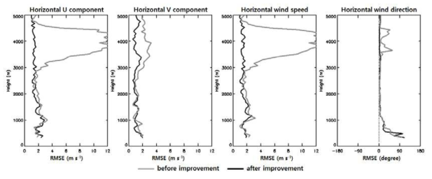 Vertical variations of total RMSE for PCL 1300 before (gray line) and after (black line) removing ground echo for 10 events in Table 6