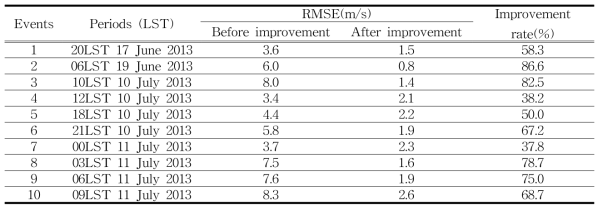 Accuracy of PCL 1300 before and after removing ground echo for each profile