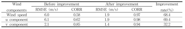 Total accuracy of PCL 1300 before and after removing ground echo for 10 events in Table 6