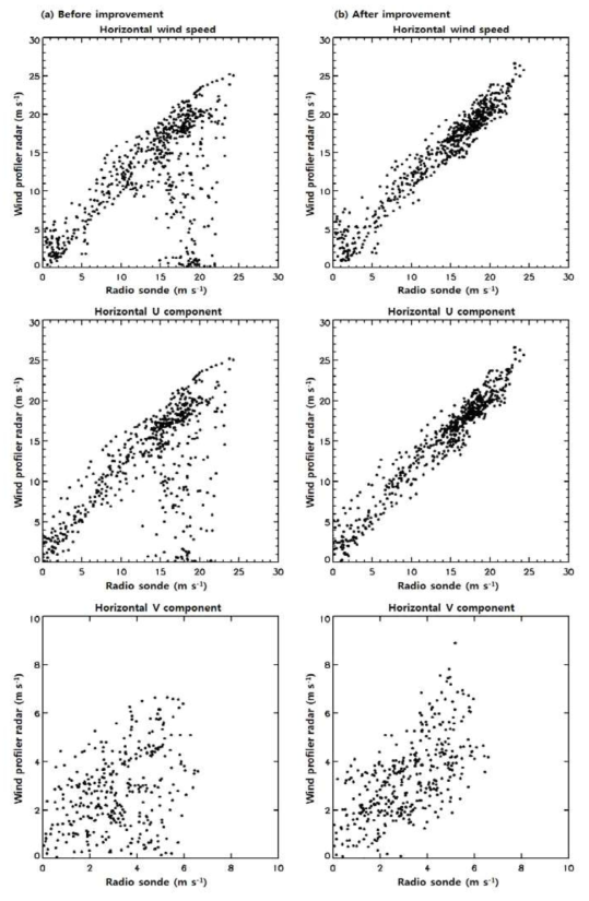 Scatter plots of horizontal wind components between RS and PCL 1300 (a) before and (b) after removing ground echo for 10 events in Table 6