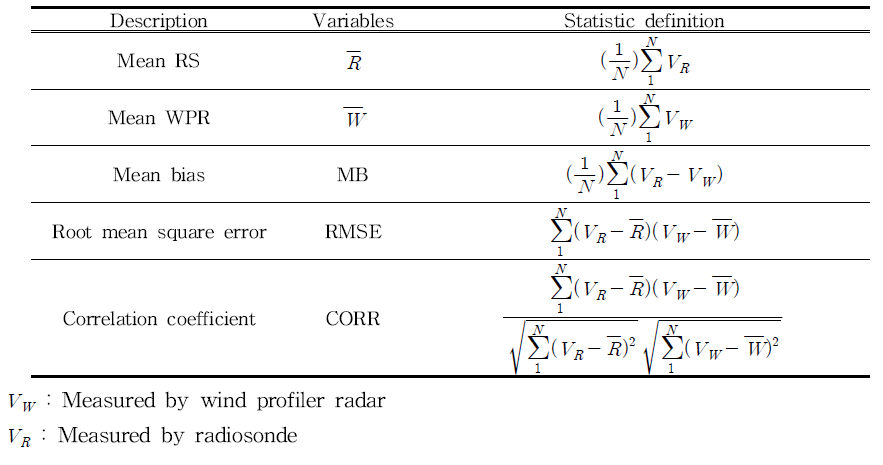 Skill scores for accuracy validation of wind vectors from wind profiler