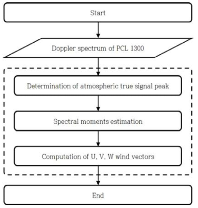 Method of spectral moment estimation based on doppler spectrum of PCL 1300