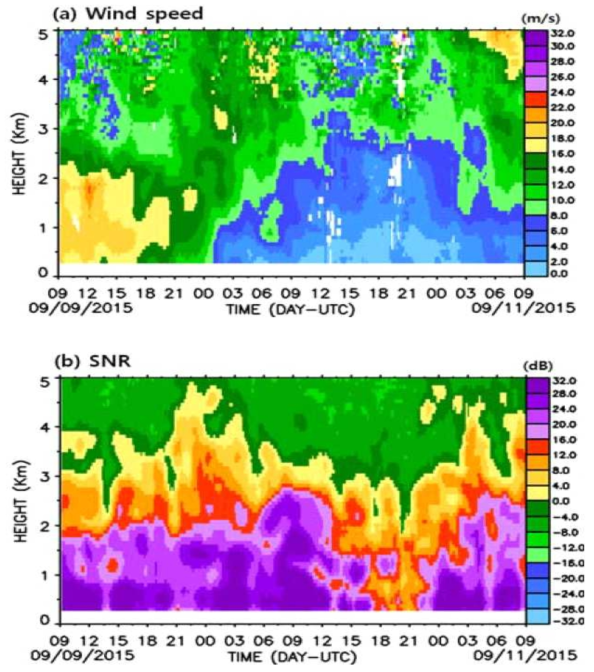 Time-height cross section of 10-min values of (a) wind speed and (b) SNRR from 1290 MHz wind profiler at Uljin