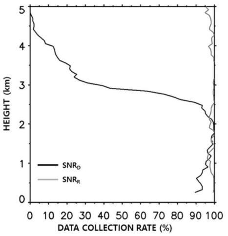 Vertical profiles of data acquisition rate for SNRD and SNRR