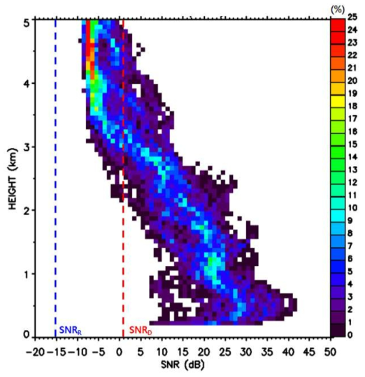 SNR-height cross section of SNR density (%) from 1290 MHz wind profiler at Uljin. Red dot line and blue dot line indicate SNRD and SNRR respectively