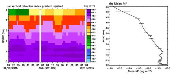 (a) Time-height cross section of 10-min values of vertical refractive index gradient squared ( M2 ) and (b) mean M2 profile from radiometer at Uljin. Error bar represent standard deviation of M2