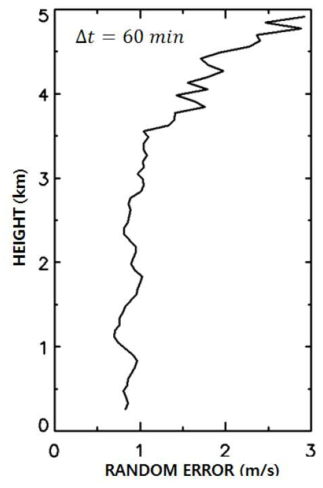 Vertical profile of random error of wind speed from 1290 MHz wind profiler at Uljin