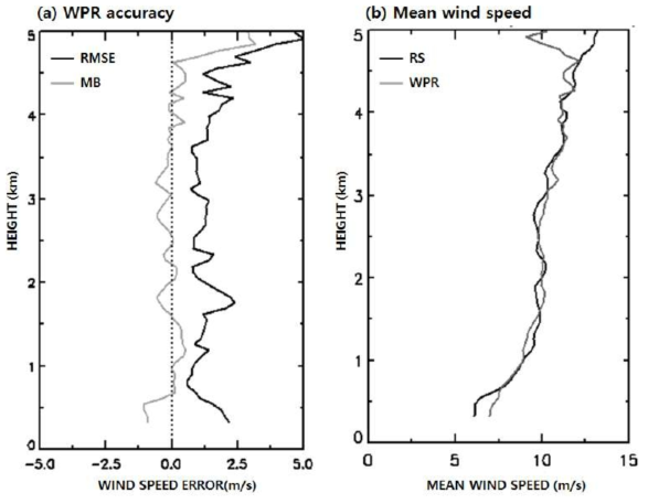 (a) Vertical profile of root mean square error and mean bias of wind speed from 1290 MHz wind profiler radar based on radiosonde profile. (b) Vertical profile of mean wind speed observed by wind profiler radar and radiosonde at Uljin