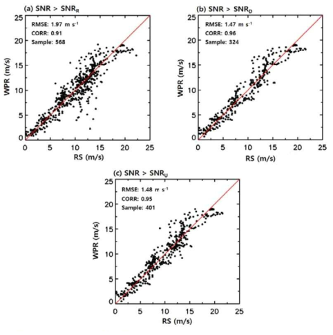 Scatter plots of wind speed between radiosonde (RS) and wind profiler (WPR) for each SNRmin