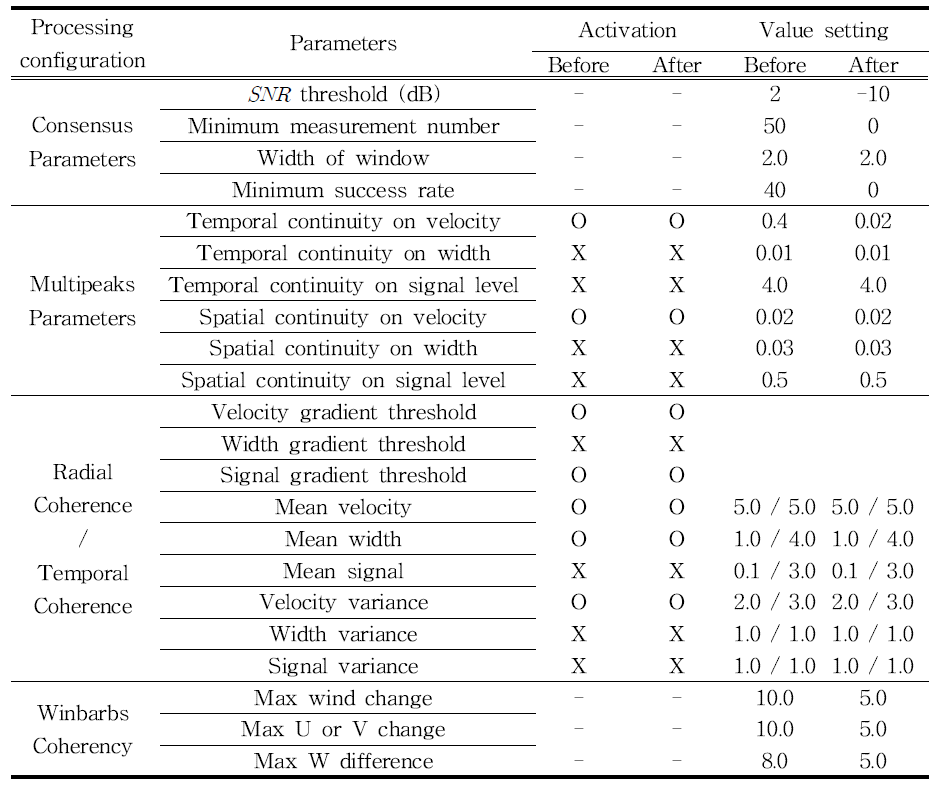 Control of the parameterization for Gangneung WPR