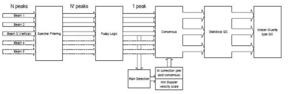 Data processing flow by PCL 1300