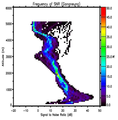 Frequency of SNR with the altitude from wind profiler at Gangneung