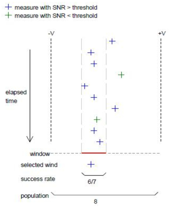 Minimum measurement number represents the blue 8 ratios for 10 data over the window and minimum success rate the blue 6 ratios for 7 data in the window