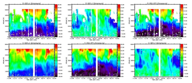 Profiles of horizontal wind speed (left), U component (middle) and V component (right) by R-DEG (upper) and C-DEG (lower) from 17th to 19th June 2013