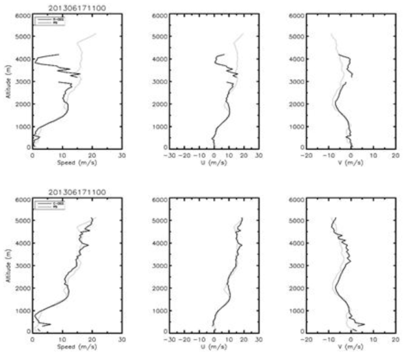 Comparison of horizontal wind speed (left), U component (middle) and V component (right) profiles between RS (gray line) and WPR (black line). R-DEG (upper) and C-DEG (lower) on 1100UTC 17th June 2013 at Gangneung