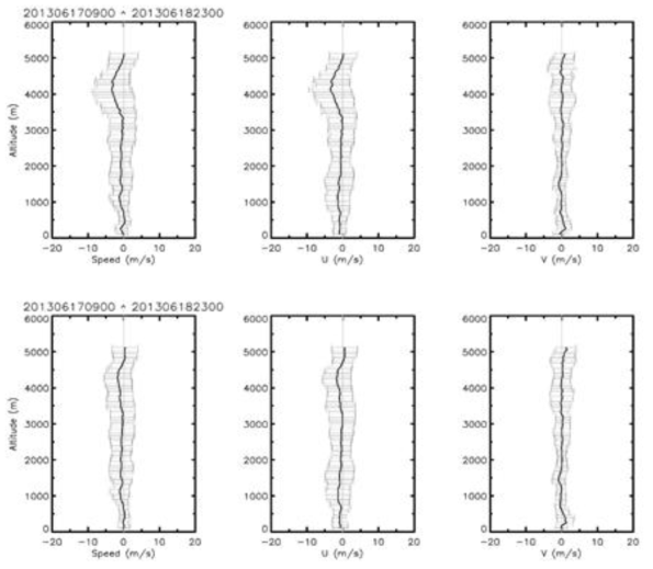 RMSE profiles of averaged horizontal wind speed, U component and V component between RS and WPR. R-DEG (upper) C-DEG (lower) on 1100UTC 17th June 2013 at Gangneung