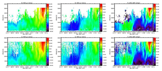 Profiles of horizontal wind speed (left), U component (middle) and V component (right) by R-DEG (upper) and C-DEG (lower) from 7th to 12th September 2015