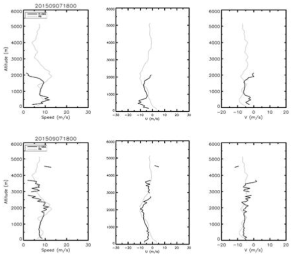 Comparison of horizontal wind speed (left), U component (middle) and V component (right) profiles between RS (gray line) and WPR (black line). R-DEG (upper) and C-DEG (lower) on 1800UTC 7th September 2015 at Uljin