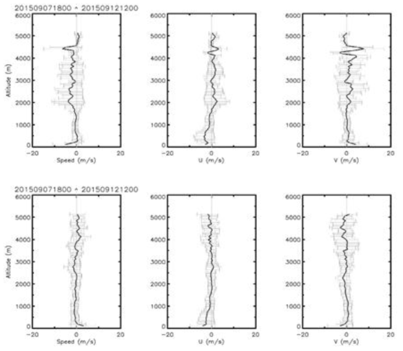 RMSE profiles of averaged horizontal wind speed, U component and V component between RS and WPR. R-DEG (upper) C-DEG (lower) on 1800UTC 7th September 2015 at Uljin