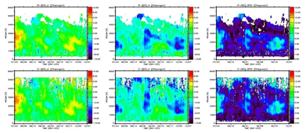 Profiles of horizontal wind speed (left), U component (middle) and V component (right) by R-DEG (upper) and C-DEG (lower) from 7th to 10th July 2016