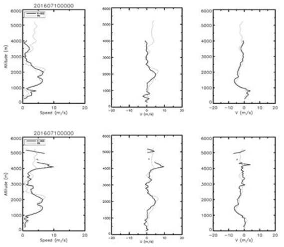 Comparison of horizontal wind speed (left), U component (middle) and V component (right) profiles between RS (gray line) and WPR (black line). R-DEG (upper) and C-DEG (lower) on 0000UTC 7th July 2016 at Cheorwon