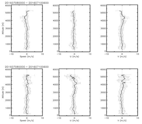 RMSE profiles of averaged horizontal wind speed, U component and V component between RS and WPR. R-DEG (upper) C-DEG (lower) on 0000UTC 7th July 2016 at Cheorwon