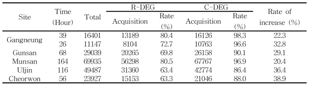 Acquisition rate by R-DEG and C-DEG