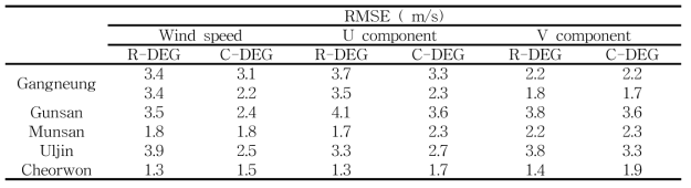 Accuracy of wind speed from R-DEG and C-DEG