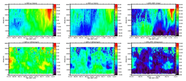 Profiles of horizontal wind speed (left), U component (middle) and V component (right) restored by I-DEG. From 7th to 12th September 2015 at Uljin (upper) and from 7th to 10th July 2016 at Cheorwon (lower)