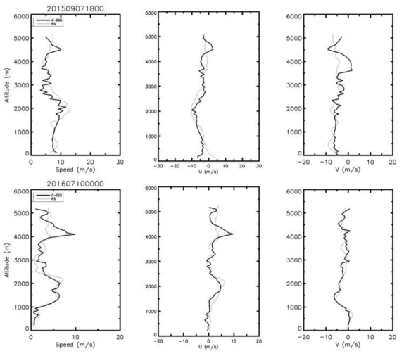 Comparison of horizontal wind speed (left), U component (middle) and V component (right) profiles between RS (gray line) and I-DEG (black line). On 1800UTC 7th September 2015 at Uljin (upper) and on 0000UTC 10 July 2016 at Cheorwon