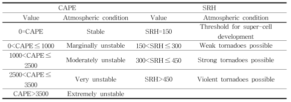 Atmospheric condition for CAPE and SRH value