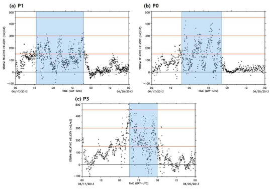 Calculated SRH using wind profiler(blue area : periods of precipitation)