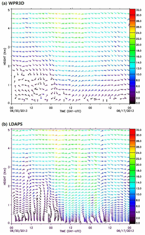 Time-height cross section of wind vector (a) from wind profiler (b) from LDAPS at P0 site