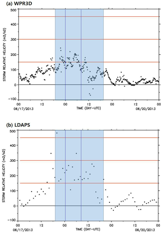 SRH (a) calculated by WPR3D (b) calculated by LDAPS at P0 site(blue area : periods of precipitation, blue line : Precipitation over 15mm/h)