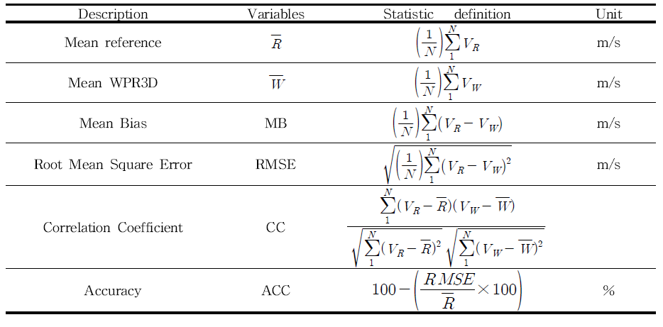 Skill score for accuracy validation of wind vectors from wind profiler radar