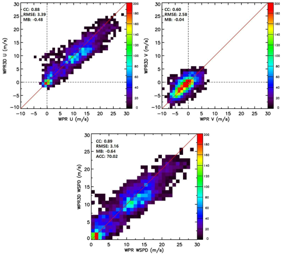 The dimensional density distribution for wind vector between WPR3D and wind profiler at P0 site